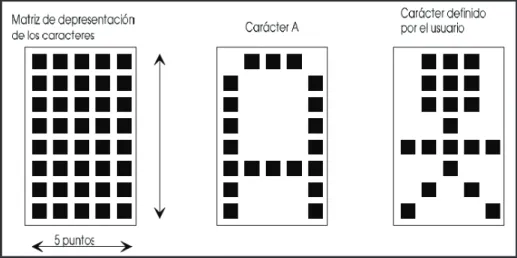 Figura 1.36: Representación de caracteres
