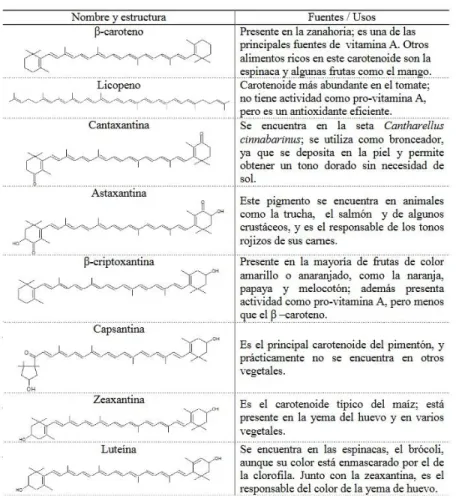 Figura 10. Estructura, fuentes principales y especie vegetal donde pueden ser encontrados Oliver; 