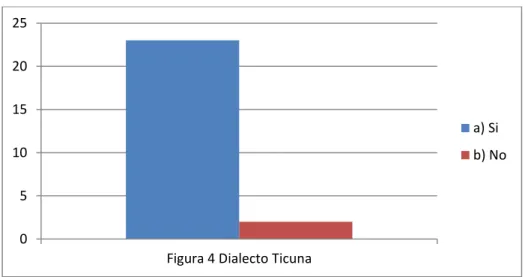 Figura 4 Dialecto Ticuna