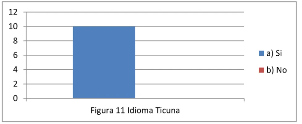 Figura 11 Idioma Ticuna
