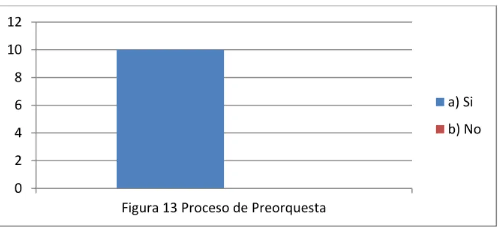 Figura 13 Proceso de Preorquesta