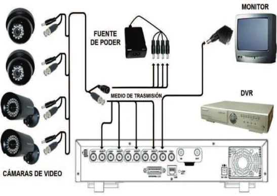 Figura 1.11 Esquema básico de un CCTV  [25] 