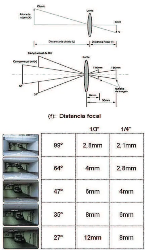 Figura 1.15 Relación de distancia focal y campos visuales de un lente  [24]