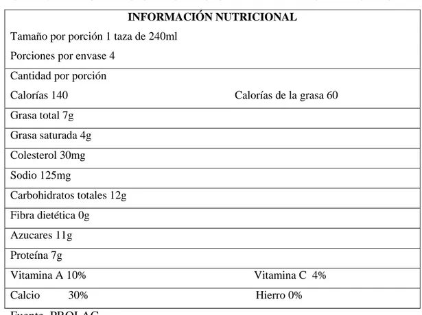 Cuadro 2. INFORMACIÓN NUTRICIONAL DE LA LECHE PROLAC  INFORMACIÓN NUTRICIONAL 