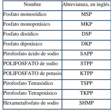 Cuadro 3. FOSFATOS COMÚNMENTE UTILIZADO EN LA INDUSTRIA  CÁRNICA Y SU SIGLA EN INGLES 