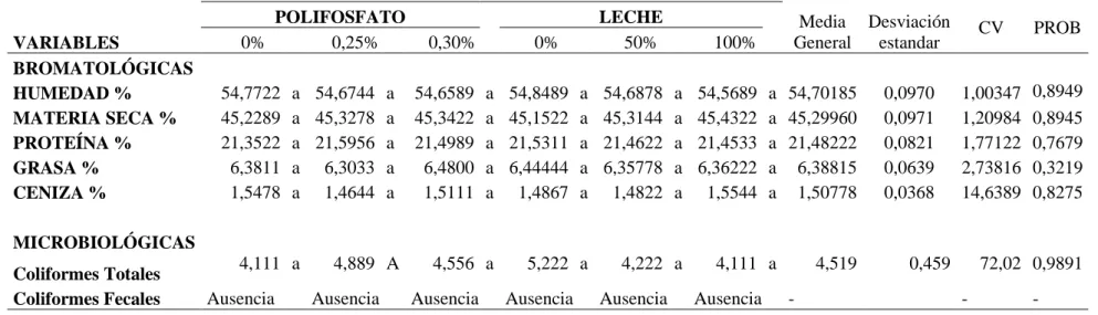 Cuadro  8.    VALORACIÓN  BROMATOLÓGICA  Y  MICROBIOLÓGICA  DE  PECHUGAS  DE  POLLO  MARINADAS  UTILIZANDO  DIFERENTES NIVELES DE LECHE (0, 50 Y 100%) EN SUSTITUCIÓN DE AGUA Y  POLIFOSFATO  AL (0, 0.25 Y 0.30%) 