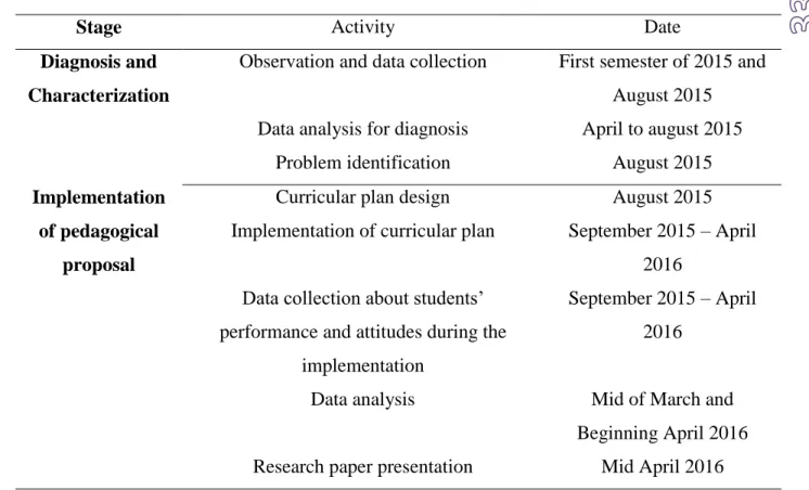 Table 1: Timetable of activities 