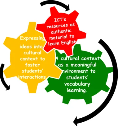 Illustration 1: Categories of analysis and their connection 