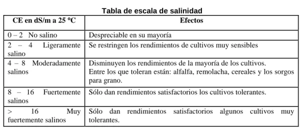 Tabla de escala de salinidad 