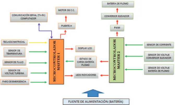 Figura 2.8 Esquema de conexión de los dispositivos  