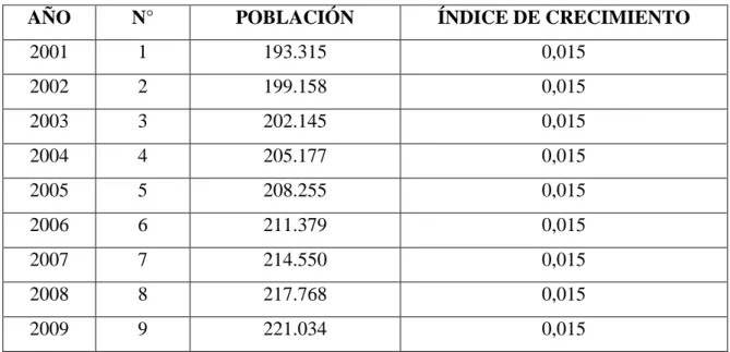 Cuadro No.2  Población del catón Riobamba para el período 2001 – 2009. 