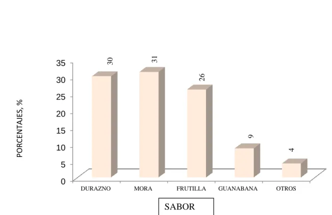 Gráfico No.4  Preferencia del sabor. 