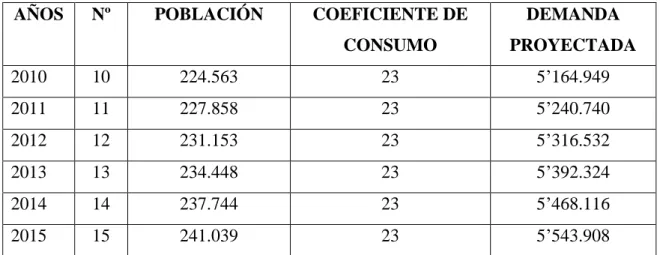 Cuadro  No.4    Demanda  proyectada  de  consumo  del  yogurt  (lt)  en  el  cantón    Riobamba  período 2010 – 2015
