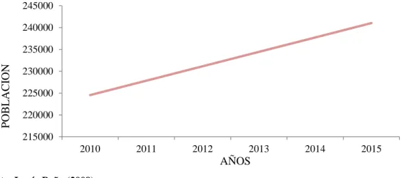 Gráfico No.8 Proyección de la población del cantón Riobamba  período 2010-2015. 