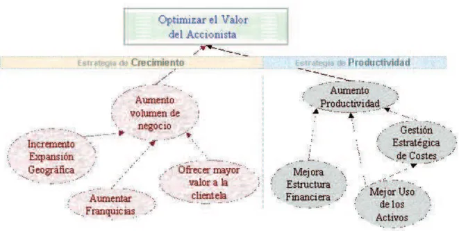 Gráfico 2. Elementos Interrelacionados de la perspectiva financiera 