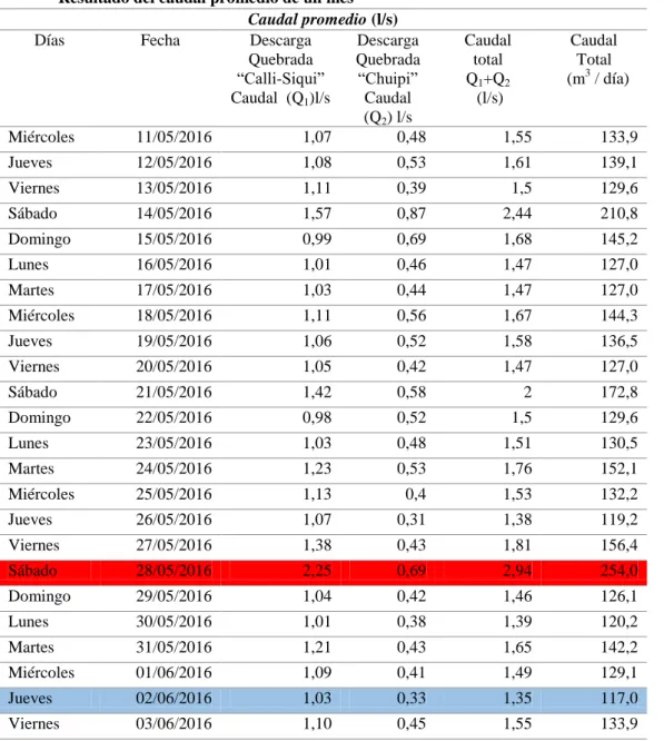 Tabla 29: Resultado del caudal promedio de un mes              Resultado del caudal promedio de un mes 