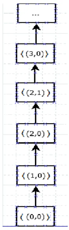 Figura 4. Diagrama de Hasse para       . 