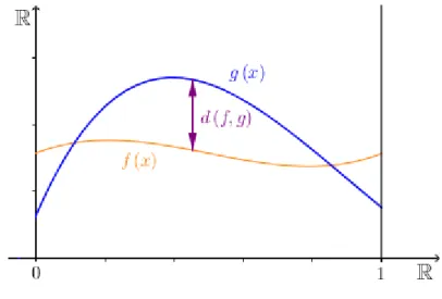 Figura 1-3: Distancia entre funciones
