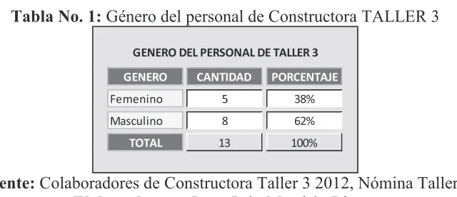 Tabla No. 1: Género del personal de Constructora TALLER 3 
