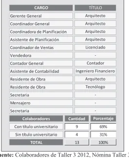 Tabla No. 2: Nivel de instrucción del personal de Constructora TALLER 3 