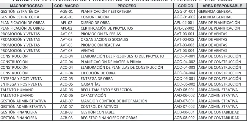 Tabla No 9: Inventario de Procesos de la Constructora TALLER 3 Cía. Ltda. 