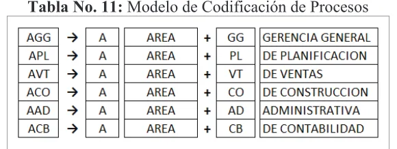 Tabla No. 11: Modelo de Codificación de Procesos 