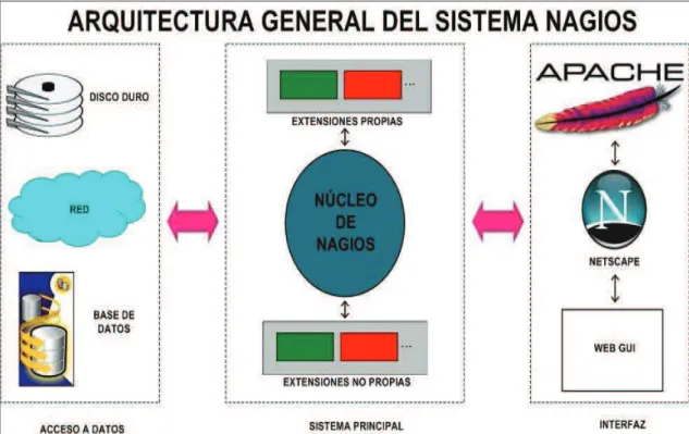 Figura 1.1 Arquitectura Nagios. 