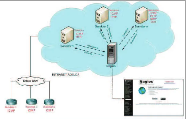 Figura 2.17 Esquema para el monitoreo de servicios y enlaces. 