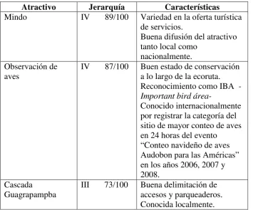 Tabla #12 Evaluación de Sitios de Interés 
