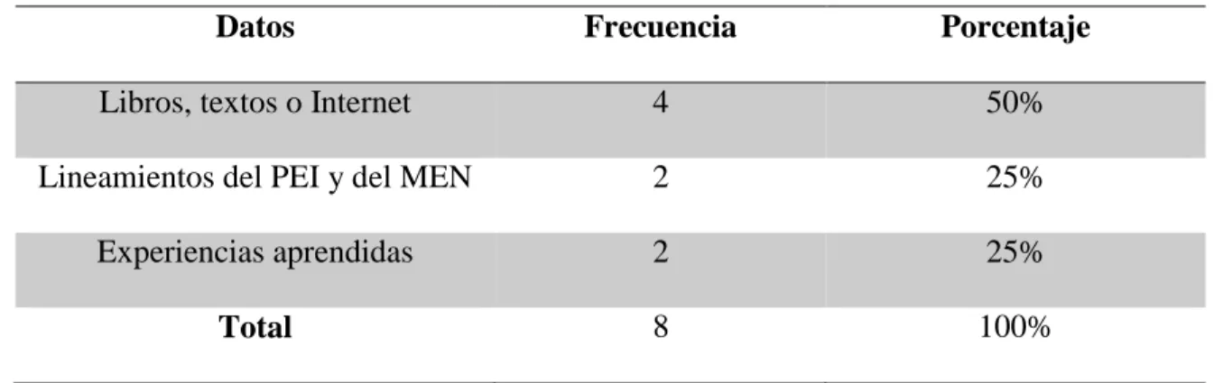 Tabla 5. Preparación de la clase de Educación Física.   