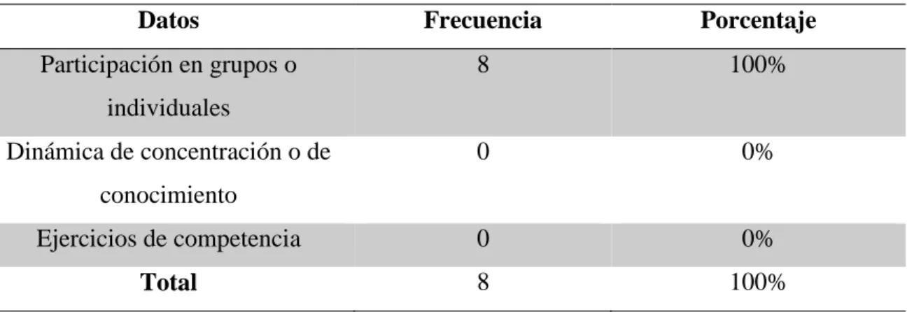 Tabla 7. Evaluación de las clases de Educación Física   