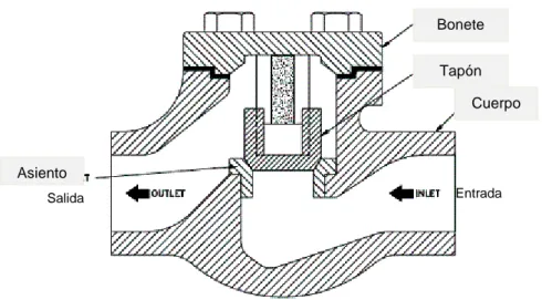Figura 1.7.  Válvula de retención horizontal  1.2.3.3.  Válvulas de seguridad 
