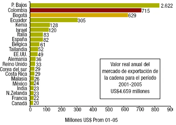Tabla 1. Principales exportadores deflores en el mundo. Promedio 2001-2006. 