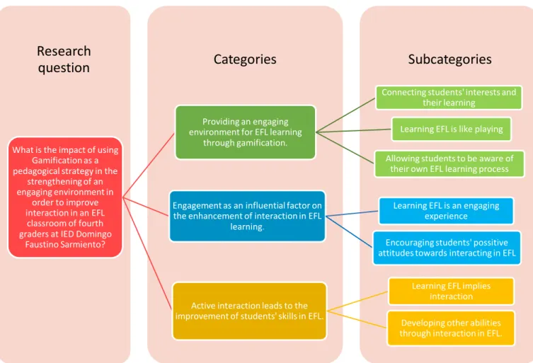 Figure 2. Categories and subcategories of the analysis 