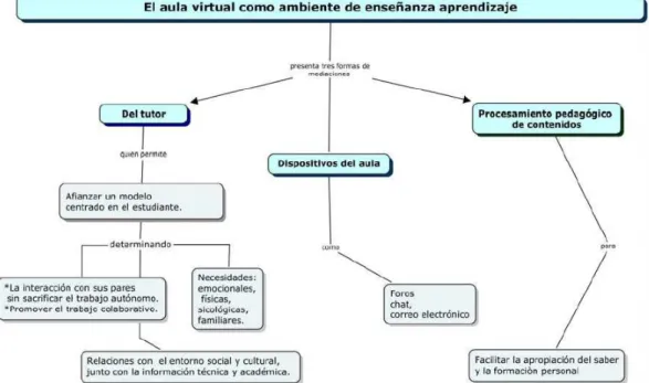 Figura 1-1: Ejes de la Educación Virtual 