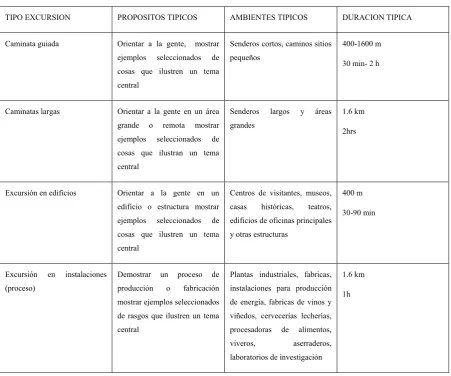 Tabla 2: Tipos de Excursiones 