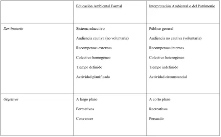 Tabla 2. Diferencias básicas entre Educación Ambiental Formal e Interpretación Ambiental 