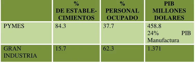Tabla No.- 3 Diferencias de las PYMES CON LA GRAN INDUSTRIA 