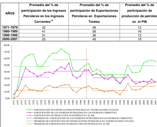 Figura 3 – Petróleo en la Economía del Ecuador, 1971-2007 (%). 