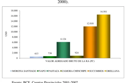 Figura 11 – Valor Agregado Bruto Per Cápita de la Región Amazónica, 2001 (dólares de  2000)