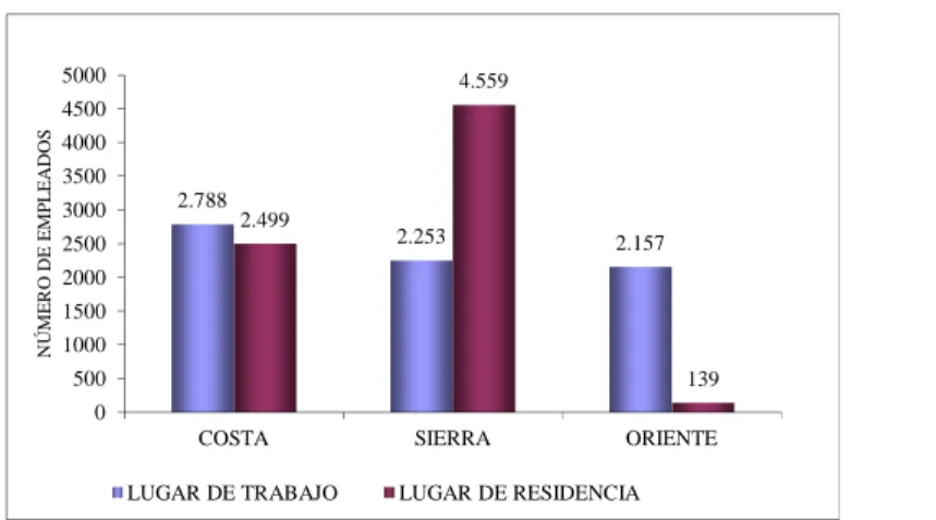 Figura 13 – Empleados PETROECUADOR y Cías. Privadas por lugar de trabajo y lugar  de residencia, Ecuador 2001 (Número de empleados) 
