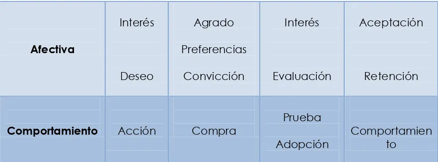 Tabla 1. Modelos del proceso de respuesta. Fuente: Publicidad y Promoción, Perspectiva de la comunicación de marketing integral