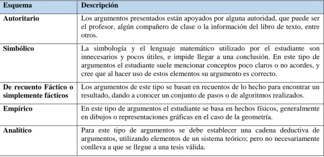 Tabla 1: Esquemas de argumentación (Flores, 2010) 