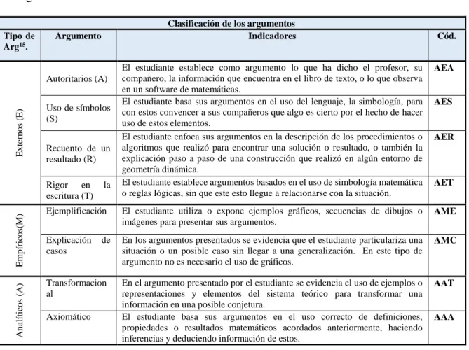 Tabla 10: Descripción de los tipos de argumentos 