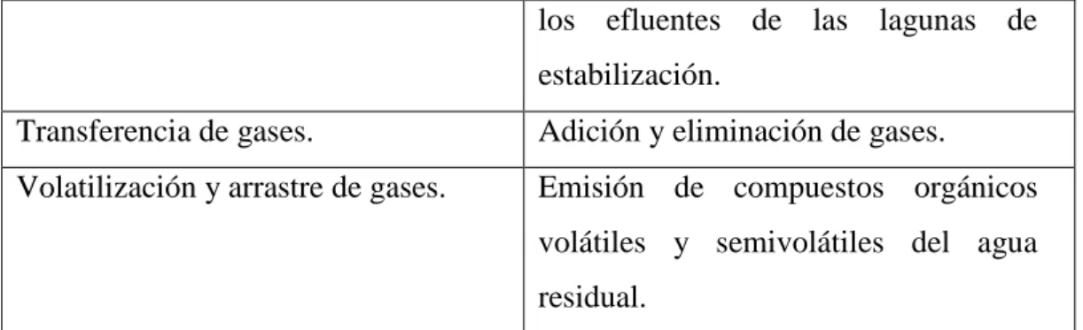 Tabla No. 5 Procesos químicos más usados.  