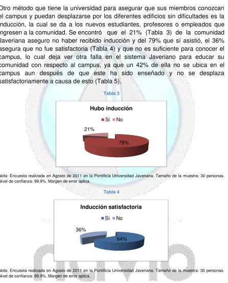 Tabla 3 Hubo inducción 