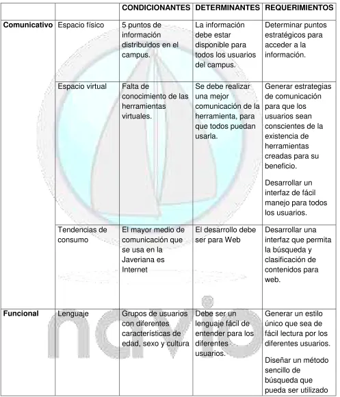 Tabla 6. condicionantes, determinates y requerimientos 