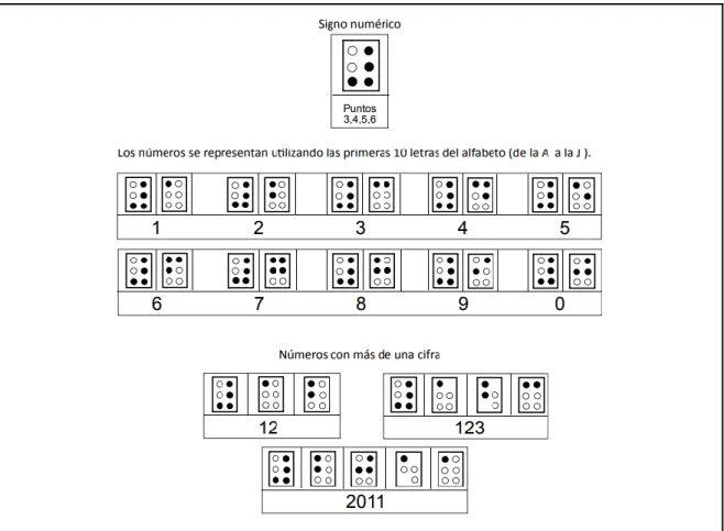 Ilustración 5. Números en sistema Braille.  