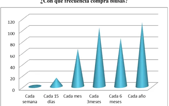 CUADRO No. 24  TABLA DE TABULACIÓN  Cada semana      2      1%  Cada 15 días    15      4%  Cada mes    66    17%  Cada 3 meses  103    27%  Cada 6 meses    85    22%  Cada año  113    29%  TOTAL  383  100% 