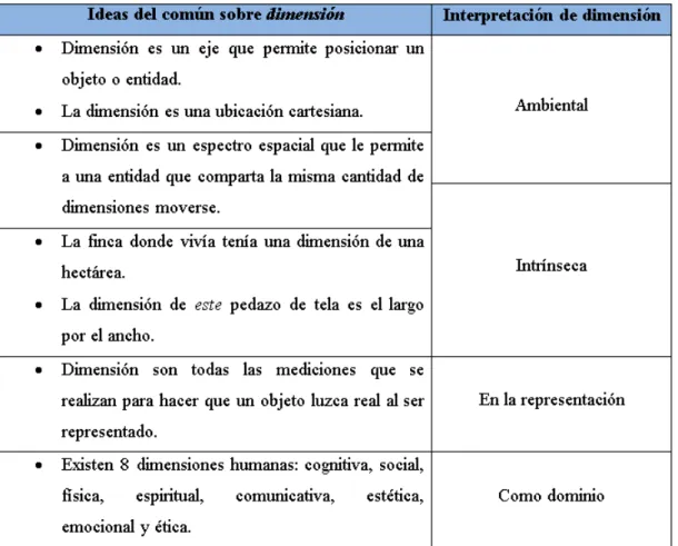 Tabla 1: Interpretaciones de dimensión.